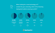 When looking for a new technology or ITsolution for your university, which of the following deployment options would you prefer?